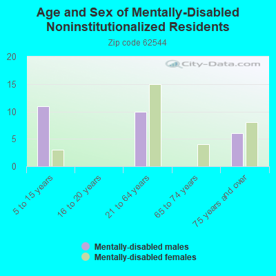 Age and Sex of Mentally-Disabled Noninstitutionalized Residents