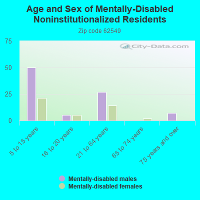 Age and Sex of Mentally-Disabled Noninstitutionalized Residents