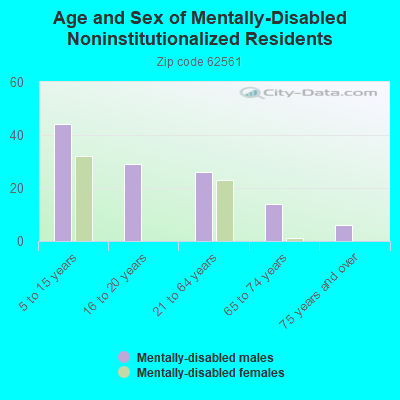 Age and Sex of Mentally-Disabled Noninstitutionalized Residents