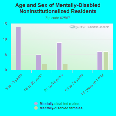 Age and Sex of Mentally-Disabled Noninstitutionalized Residents