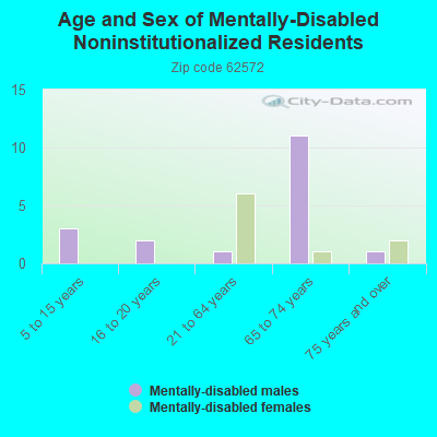 Age and Sex of Mentally-Disabled Noninstitutionalized Residents