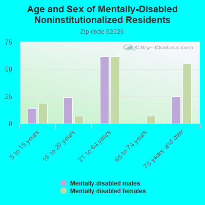 Age and Sex of Mentally-Disabled Noninstitutionalized Residents