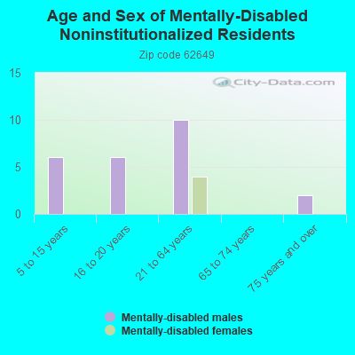 Age and Sex of Mentally-Disabled Noninstitutionalized Residents