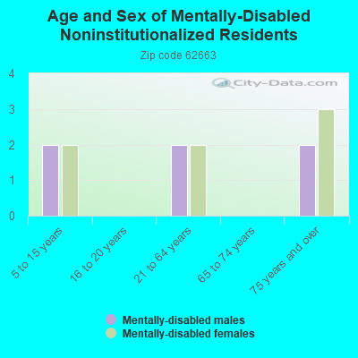 Age and Sex of Mentally-Disabled Noninstitutionalized Residents