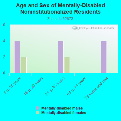 Age and Sex of Mentally-Disabled Noninstitutionalized Residents