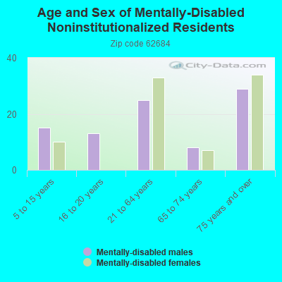 Age and Sex of Mentally-Disabled Noninstitutionalized Residents