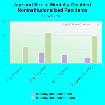 Age and Sex of Mentally-Disabled Noninstitutionalized Residents