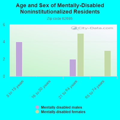 Age and Sex of Mentally-Disabled Noninstitutionalized Residents