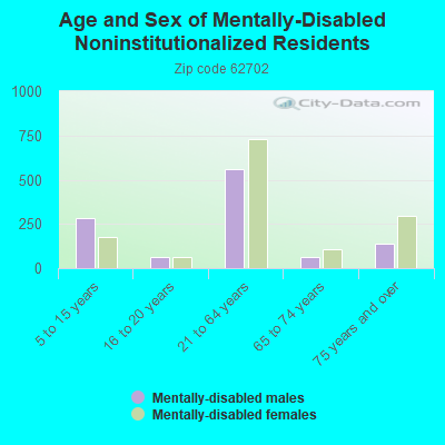 Age and Sex of Mentally-Disabled Noninstitutionalized Residents