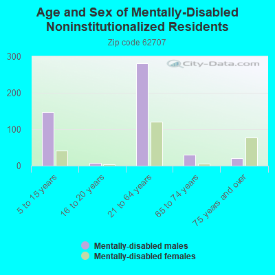 Age and Sex of Mentally-Disabled Noninstitutionalized Residents