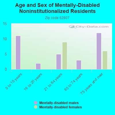 Age and Sex of Mentally-Disabled Noninstitutionalized Residents