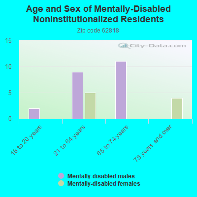 Age and Sex of Mentally-Disabled Noninstitutionalized Residents