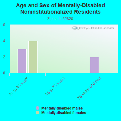 Age and Sex of Mentally-Disabled Noninstitutionalized Residents