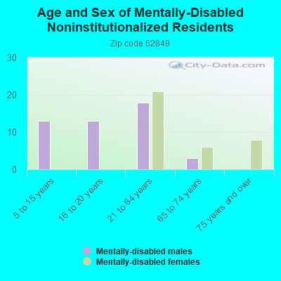 Age and Sex of Mentally-Disabled Noninstitutionalized Residents