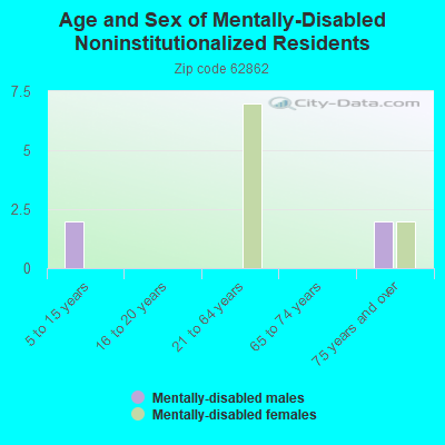 Age and Sex of Mentally-Disabled Noninstitutionalized Residents