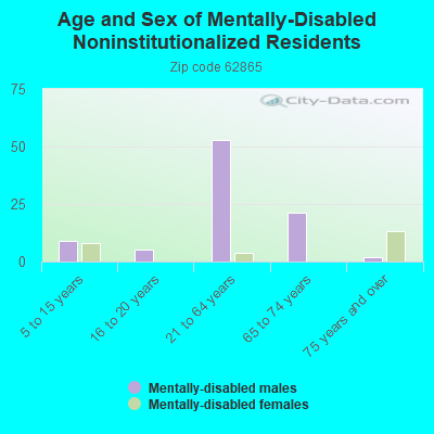 Age and Sex of Mentally-Disabled Noninstitutionalized Residents