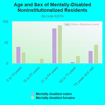 Age and Sex of Mentally-Disabled Noninstitutionalized Residents