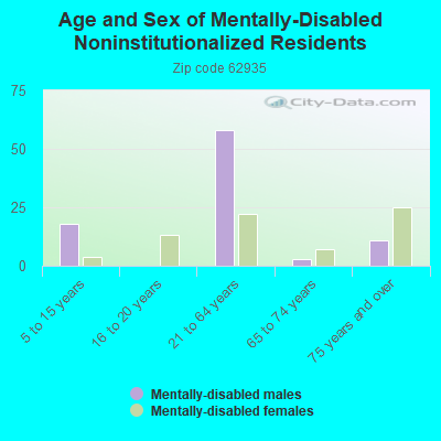 Age and Sex of Mentally-Disabled Noninstitutionalized Residents