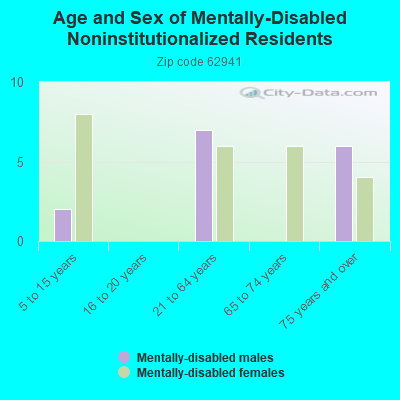 Age and Sex of Mentally-Disabled Noninstitutionalized Residents