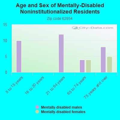 Age and Sex of Mentally-Disabled Noninstitutionalized Residents