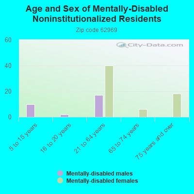 Age and Sex of Mentally-Disabled Noninstitutionalized Residents