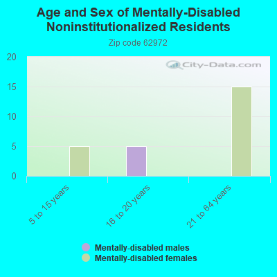 Age and Sex of Mentally-Disabled Noninstitutionalized Residents