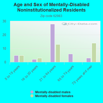 Age and Sex of Mentally-Disabled Noninstitutionalized Residents