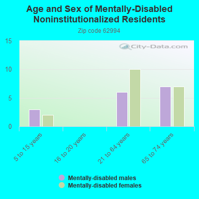 Age and Sex of Mentally-Disabled Noninstitutionalized Residents