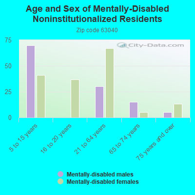 Age and Sex of Mentally-Disabled Noninstitutionalized Residents