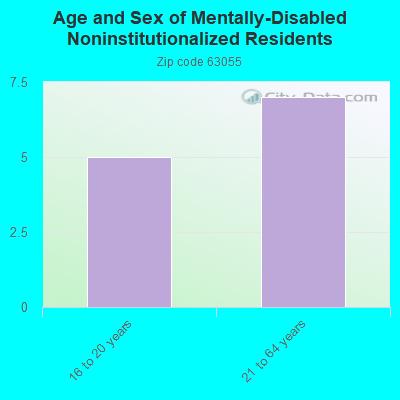 Age and Sex of Mentally-Disabled Noninstitutionalized Residents