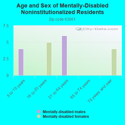 Age and Sex of Mentally-Disabled Noninstitutionalized Residents