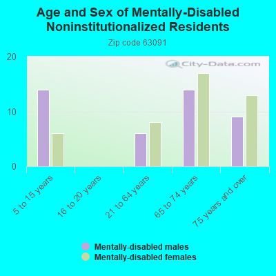 Age and Sex of Mentally-Disabled Noninstitutionalized Residents