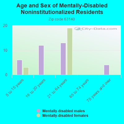 Age and Sex of Mentally-Disabled Noninstitutionalized Residents