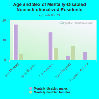 Age and Sex of Mentally-Disabled Noninstitutionalized Residents