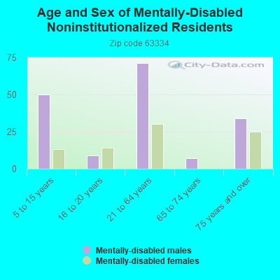 Age and Sex of Mentally-Disabled Noninstitutionalized Residents