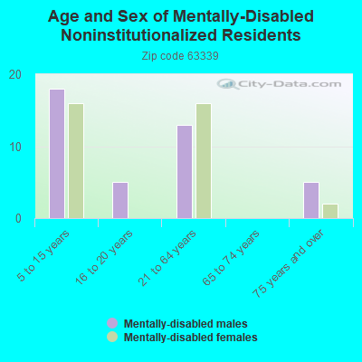 Age and Sex of Mentally-Disabled Noninstitutionalized Residents