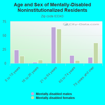 Age and Sex of Mentally-Disabled Noninstitutionalized Residents