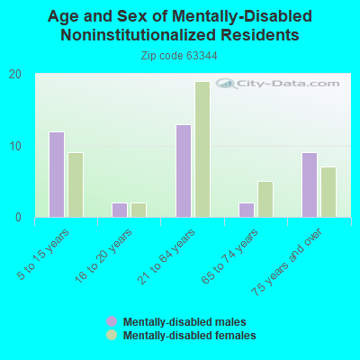 Age and Sex of Mentally-Disabled Noninstitutionalized Residents