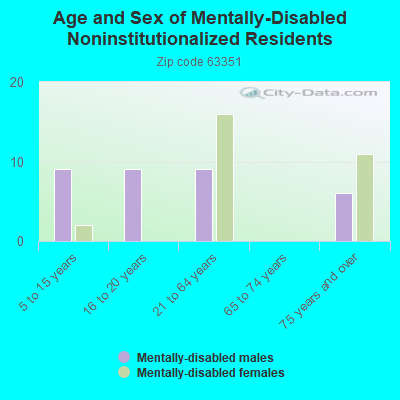 Age and Sex of Mentally-Disabled Noninstitutionalized Residents