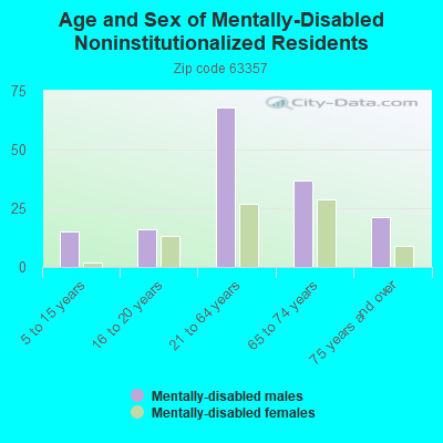 Age and Sex of Mentally-Disabled Noninstitutionalized Residents