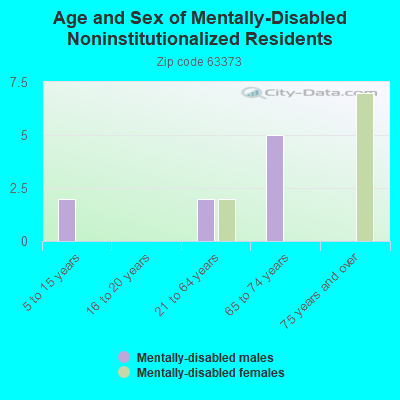 Age and Sex of Mentally-Disabled Noninstitutionalized Residents