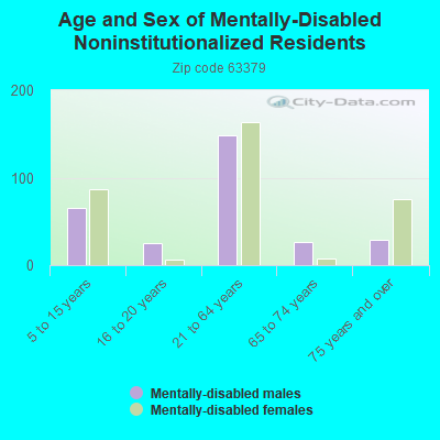 Age and Sex of Mentally-Disabled Noninstitutionalized Residents