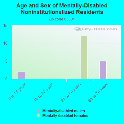 Age and Sex of Mentally-Disabled Noninstitutionalized Residents