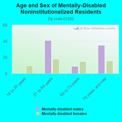 Age and Sex of Mentally-Disabled Noninstitutionalized Residents