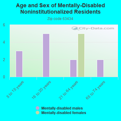 Age and Sex of Mentally-Disabled Noninstitutionalized Residents