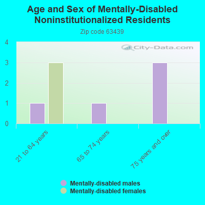 Age and Sex of Mentally-Disabled Noninstitutionalized Residents