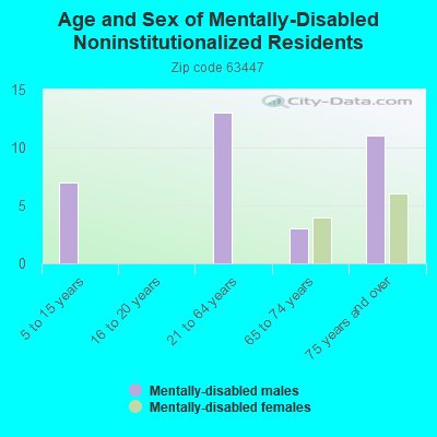 Age and Sex of Mentally-Disabled Noninstitutionalized Residents