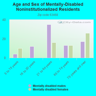 Age and Sex of Mentally-Disabled Noninstitutionalized Residents