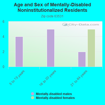 Age and Sex of Mentally-Disabled Noninstitutionalized Residents