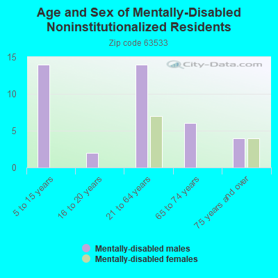 Age and Sex of Mentally-Disabled Noninstitutionalized Residents